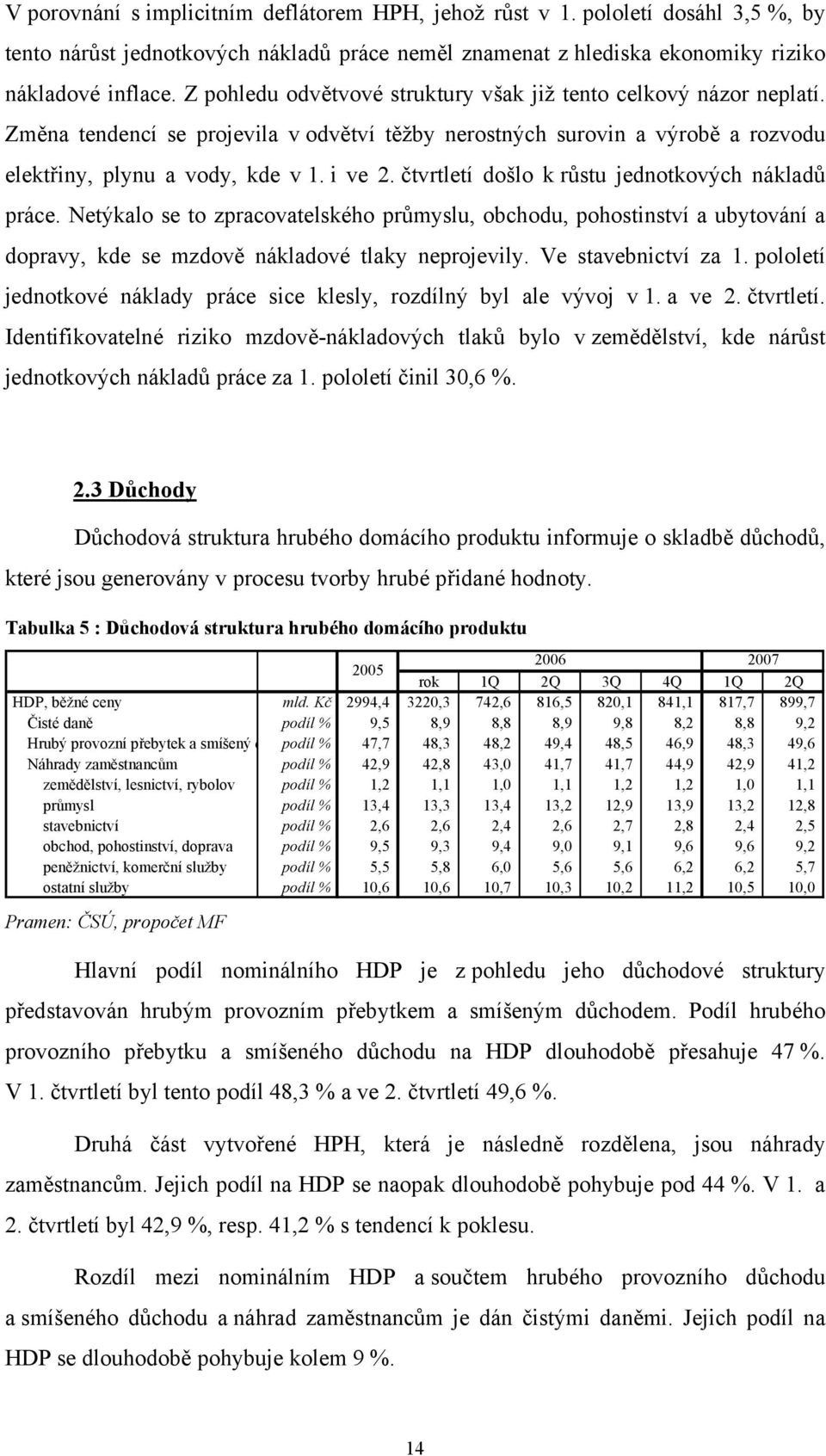 čtvrtletí došlo k růstu jednotkových nákladů práce. Netýkalo se to zpracovatelského průmyslu, obchodu, pohostinství a ubytování a dopravy, kde se mzdově nákladové tlaky neprojevily.