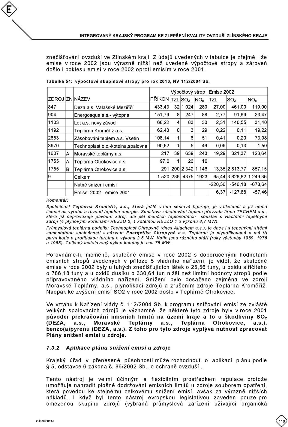 Tabulka 54: výpočtové skupinové stropy pro rok 2010, NV 112/2004 Sb. Výpočtový strop Emise 2002 ZDROJ ZN NÁZEV PŘÍKON TZL SO 2 NO x TZL SO 2 NO x 847 Deza a.s. Valašské Meziříčí 433,43 32 1 024 280 27,00 461,00 119,00 904 Energoaqua a.