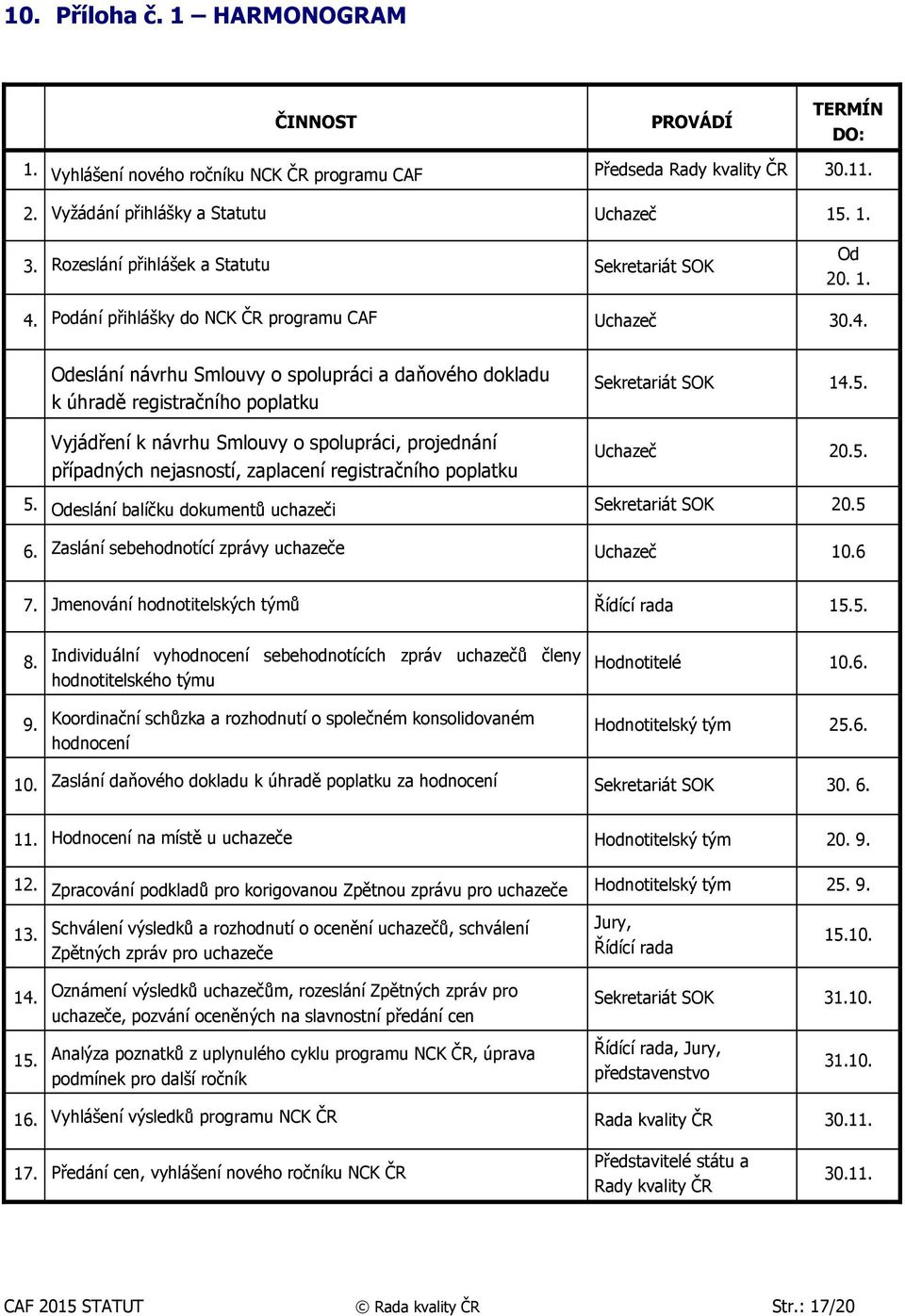 případných nejasností, zaplacení registračního poplatku Sekretariát SOK 14.5. Uchazeč 20.5. 5. Odeslání balíčku dokumentů uchazeči Sekretariát SOK 20.5 6.