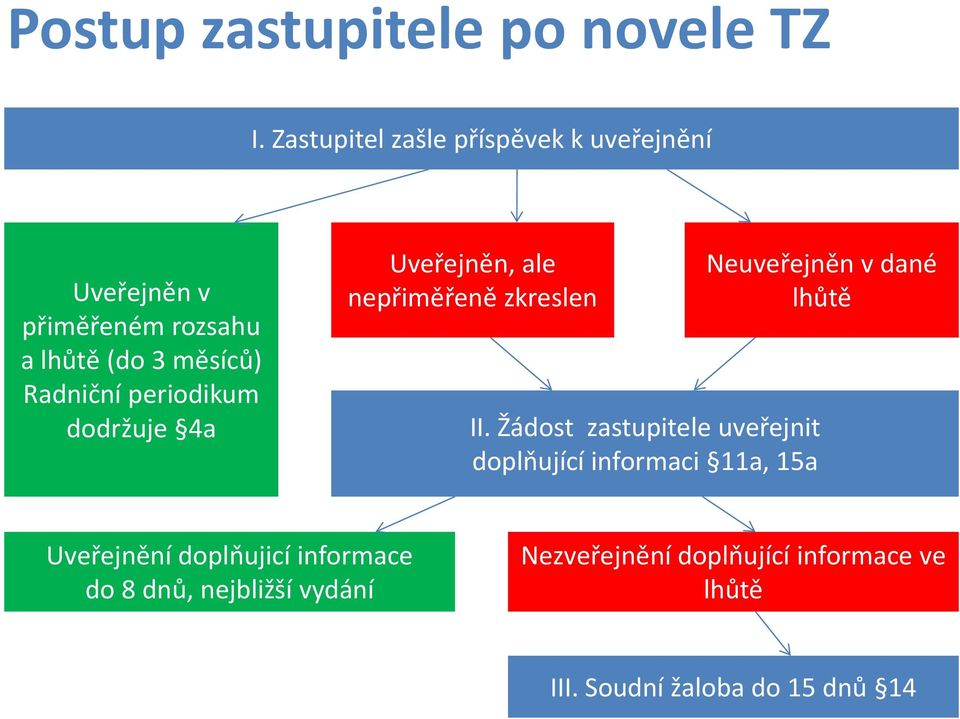 periodikum dodržuje 4a Uveřejněn, ale nepřiměřeně zkreslen II.