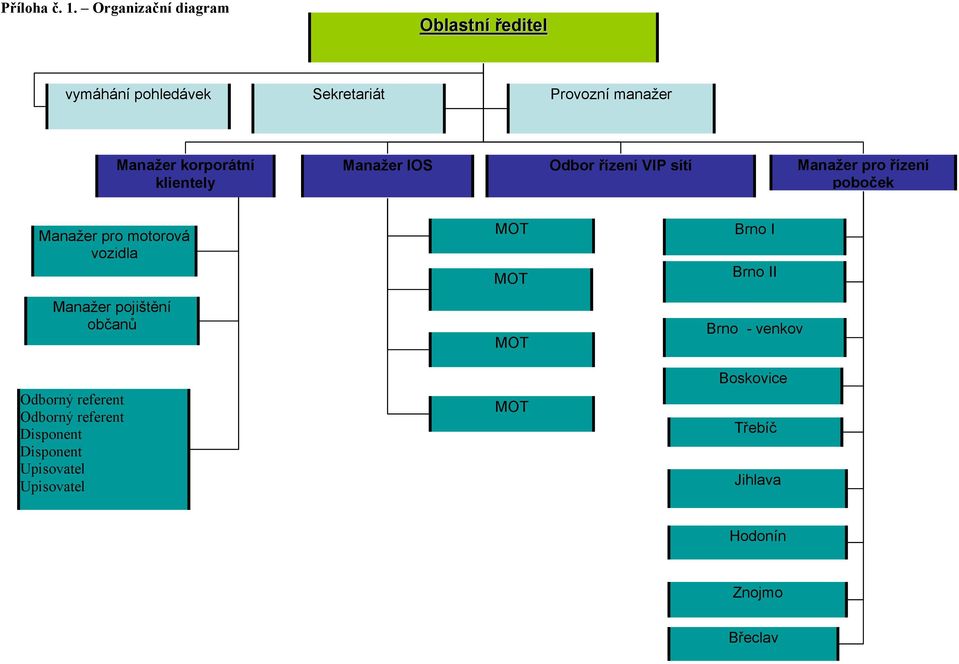 korporátní klientely Manažer IOS Odbor řízení VIP sítí Manažer pro řízení poboček Manažer pro motorová