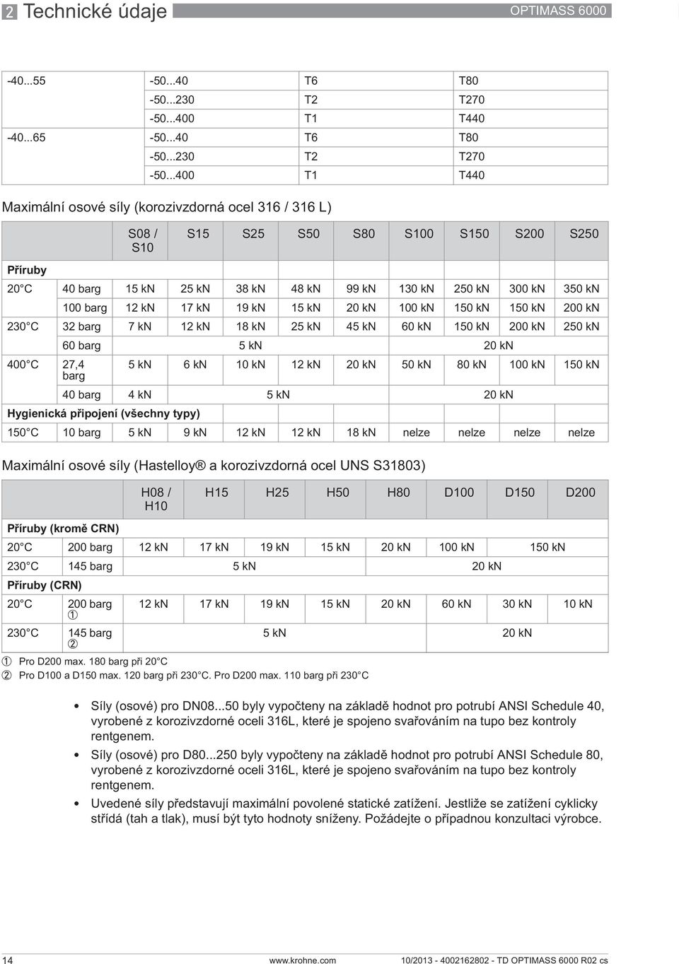 ..400 T1 T440 Maximální osové síly (korozivzdorná ocel 316 / 316 L) S08 / S10 S15 S25 S50 S80 S100 S150 S200 S250 P íruby 20 C 40 barg 15 kn 25 kn 38 kn 48 kn 99 kn 130 kn 250 kn 300 kn 350 kn 100
