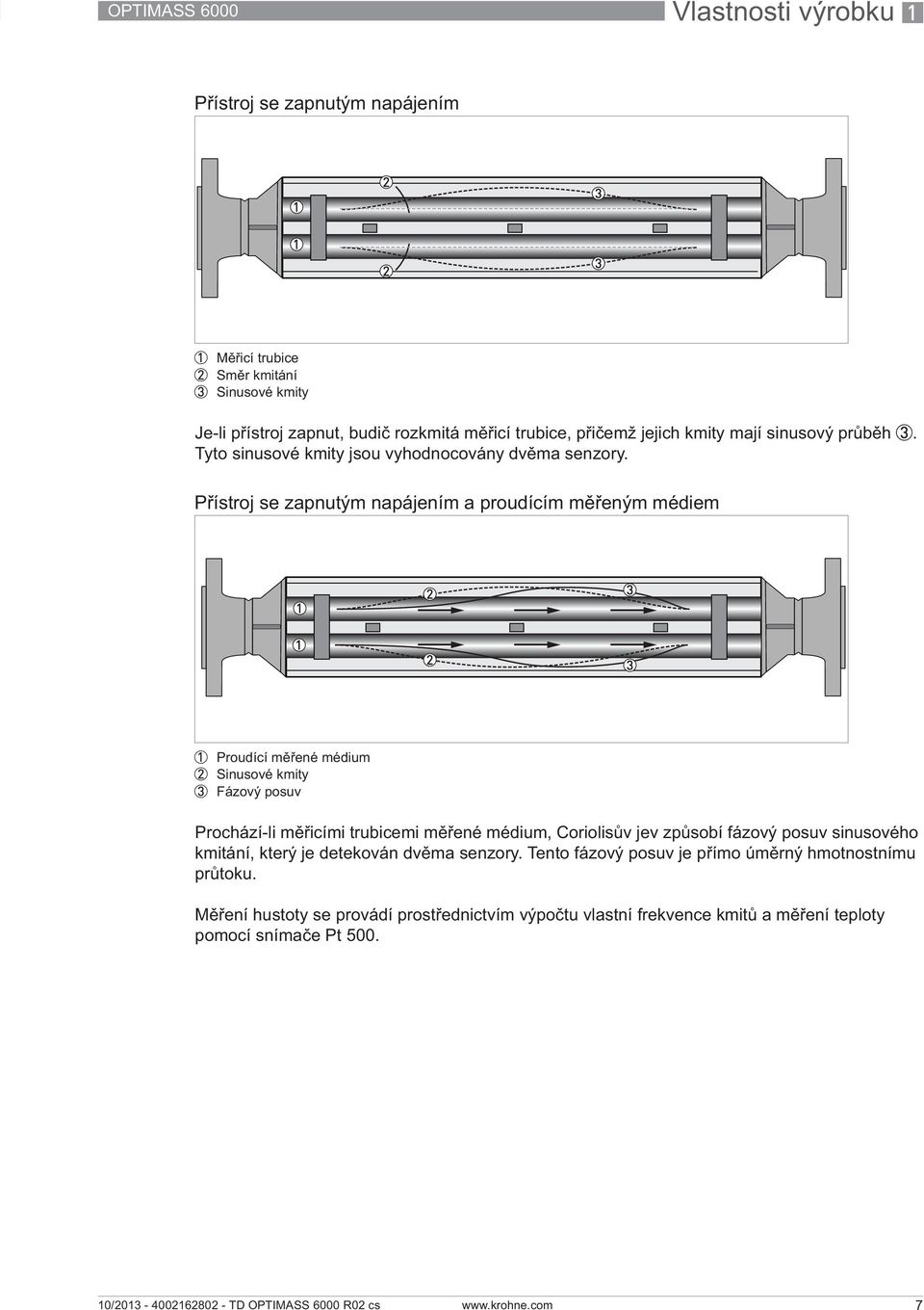P ístroj se zapnutým napájením a proudícím m eným médiem 1 Proudící m ené médium 2 Sinusové kmity 3 Fázový posuv Prochází-li m icími trubicemi m ené médium, Coriolis v