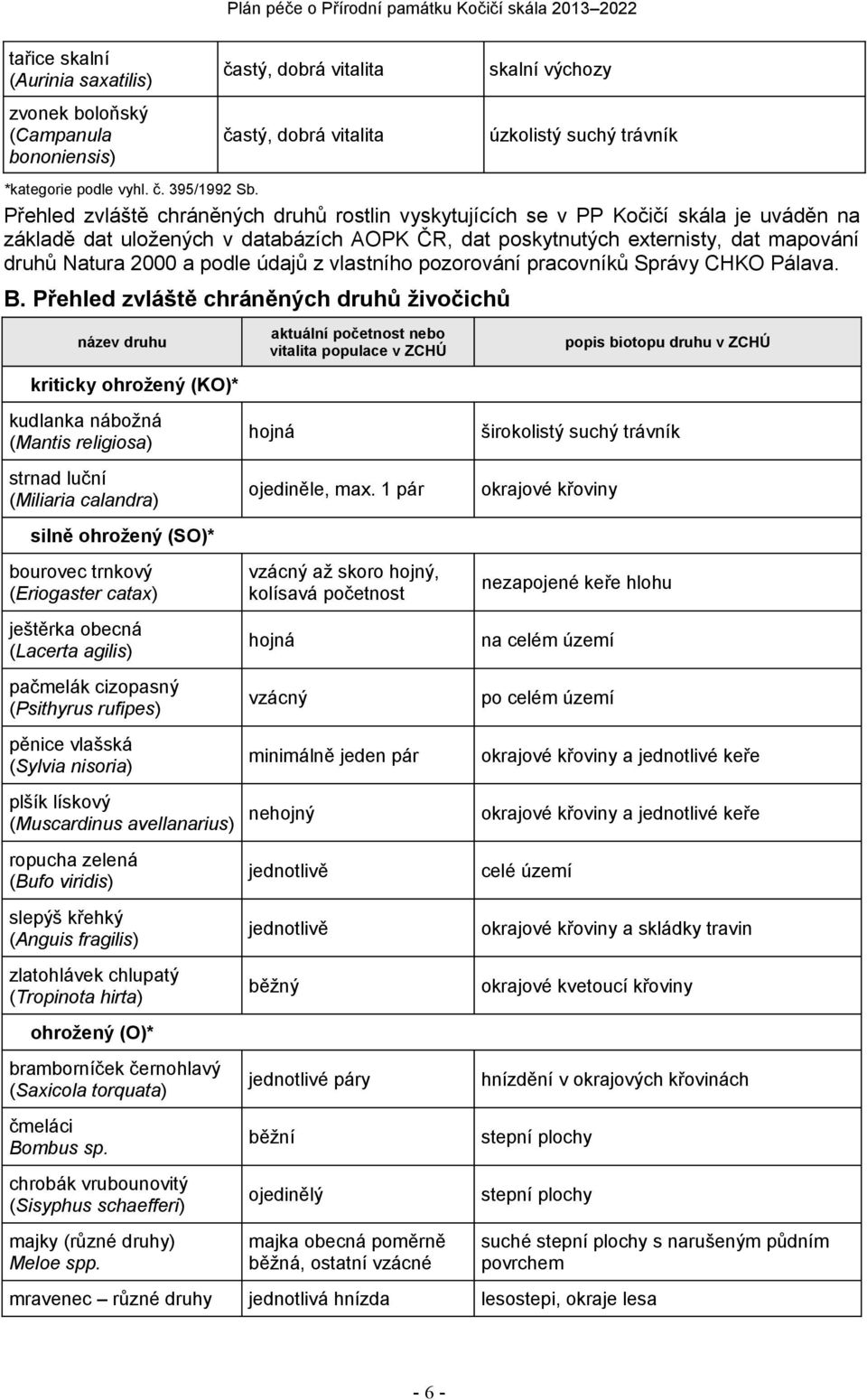 podle údajů z vlastního pozorování pracovníků Správy CHKO Pálava. B.