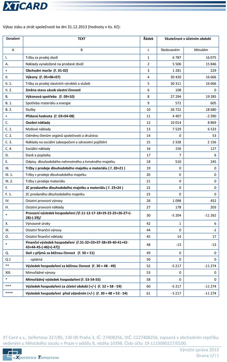 2. Změna stavu zásob vlastní činnosti 6 108 0 B. Výkonová spotřeba (ř. 09+10) 8 27 294 19 285 B. 1. Spotřeba materiálu a energie 9 572 605 B. 2. Služby 10 26 722 18 680 + Přidaná hodnota (ř.