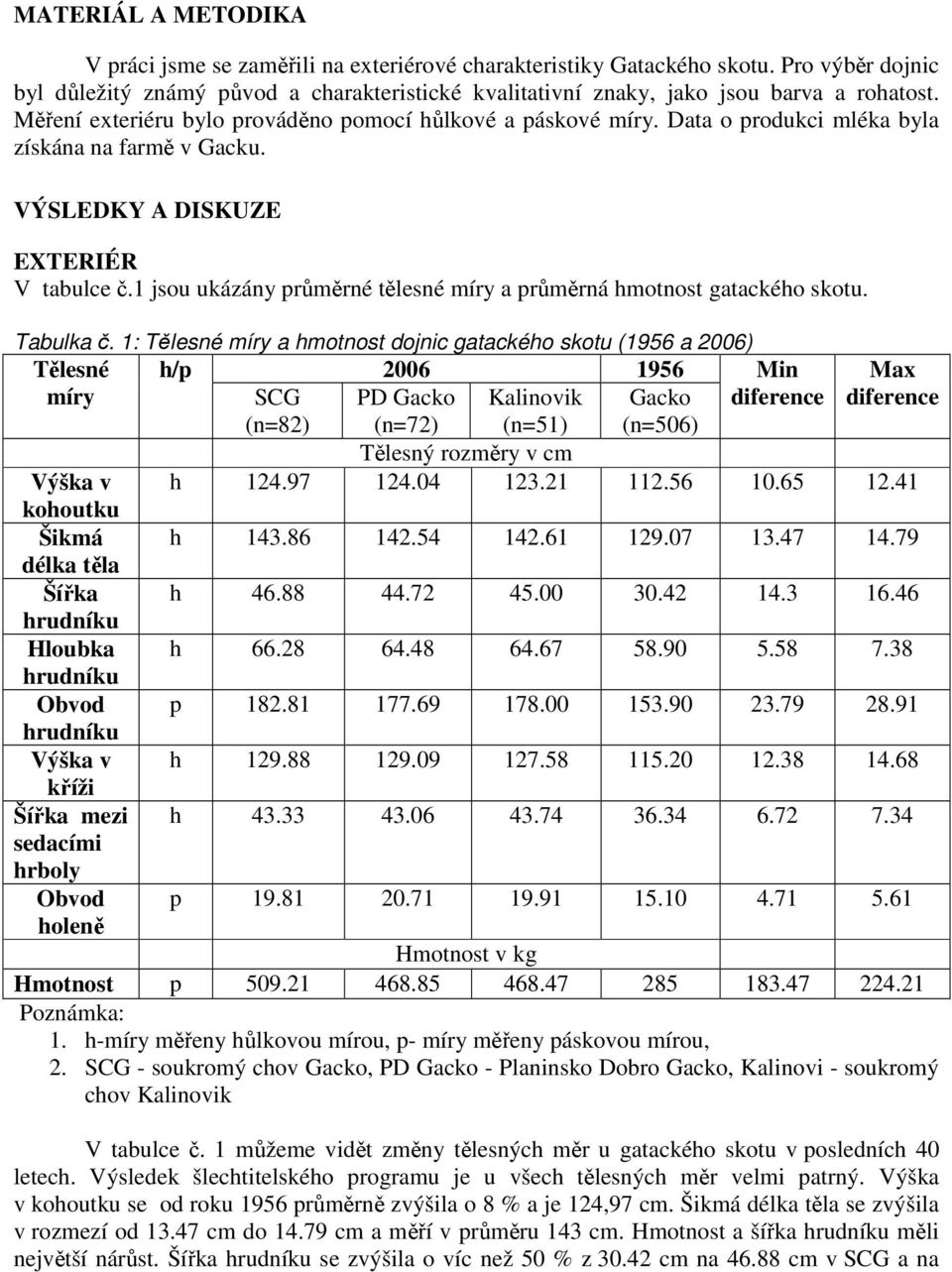 Data o produkci mléka byla získána na farmě v Gacku. VÝSLEDKY A DISKUZE EXTERIÉR V tabulce č.1 jsou ukázány průměrné tělesné míry a průměrná hmotnost gatackého skotu. Tabulka č.