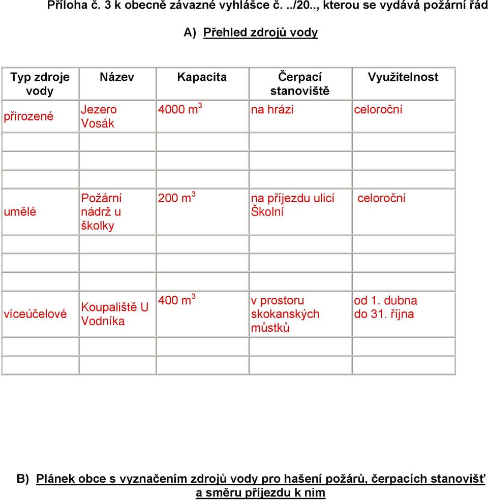 Využitelnost Jezero 4000 m 3 na hrázi celoroční Vosák umělé Požární nádrž u školky 200 m 3 na příjezdu ulicí Školní