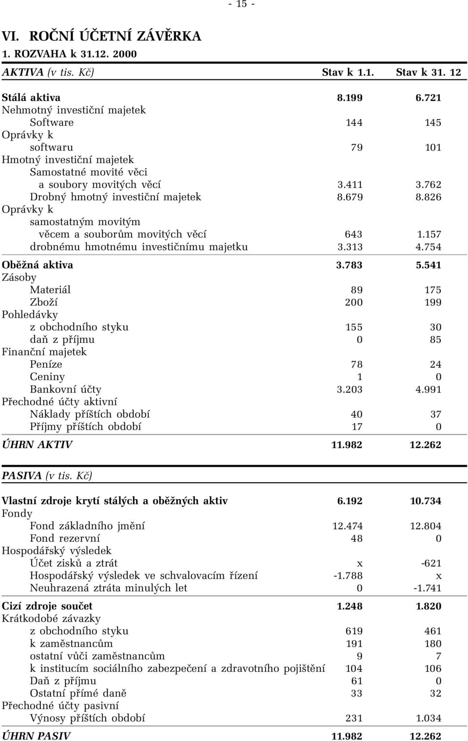 679 8.826 Oprávky k samostatným movitým věcem a souborům movitých věcí 643 1.157 drobnému hmotnému investičnímu majetku 3.313 4.754 Oběžná aktiva 3.783 5.