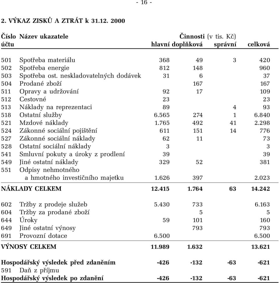 neskladovatelných dodávek 31 6 37 504 Prodané zboží 167 167 511 Opravy a udržování 92 17 109 512 Cestovné 23 23 513 Náklady na reprezentaci 89 4 93 518 Ostatní služby 6.565 274 1 6.