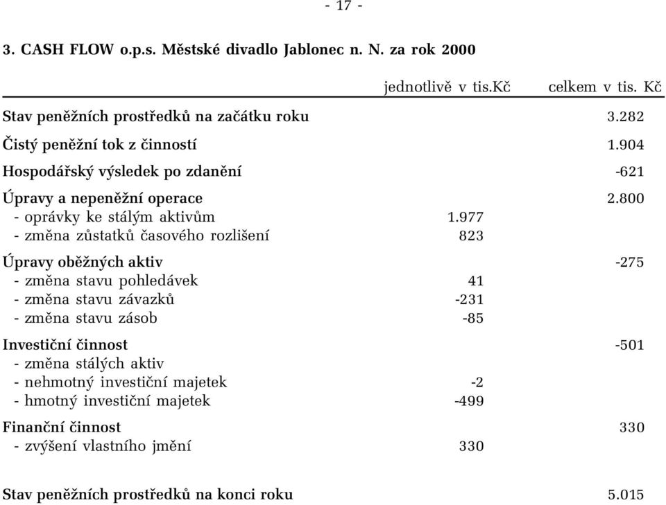 977 - změna zůstatků časového rozlišení 823 Úpravy oběžných aktiv -275 - změna stavu pohledávek 41 - změna stavu závazků -231 - změna stavu zásob -85 Investiční