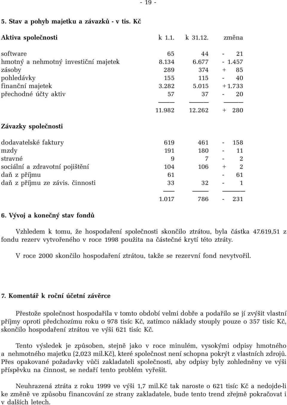 262 + 280 Závazky společnosti dodavatelské faktury 619 461-158 mzdy 1980-11 stravné 9 7-2 sociální a zdravotní pojištění 104 106 + 2 daň z příjmu 61-61 daň z příjmu ze závis.