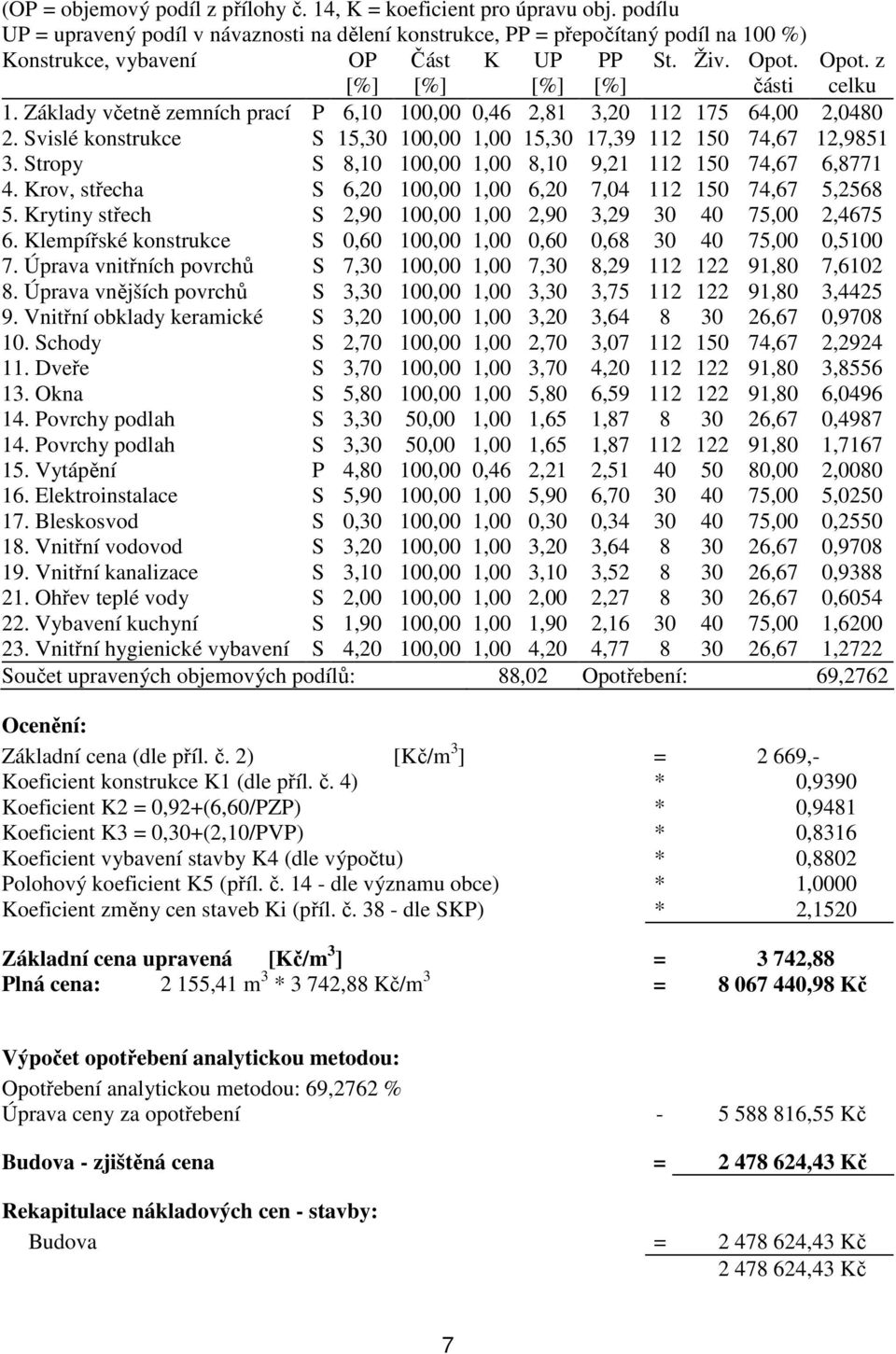 Základy včetně zemních prací P 6,10 100,00 0,46 2,81 3,20 112 175 64,00 2,0480 2. Svislé konstrukce S 15,30 100,00 1,00 15,30 17,39 112 150 74,67 12,9851 3.