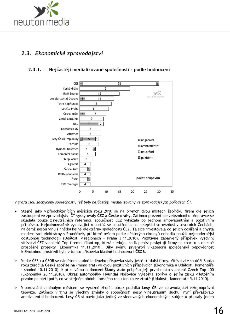České republiky Fortuna Hyundai Nošovice Komerční banka Philip Morris Agrofert Škoda Auto Raiffeisenbanka ČSOB RWE Transgas 9 8 9 8 8 8 negativní ambivalentní neutrální pozitivní 0 0 0 0 V grafu jsou