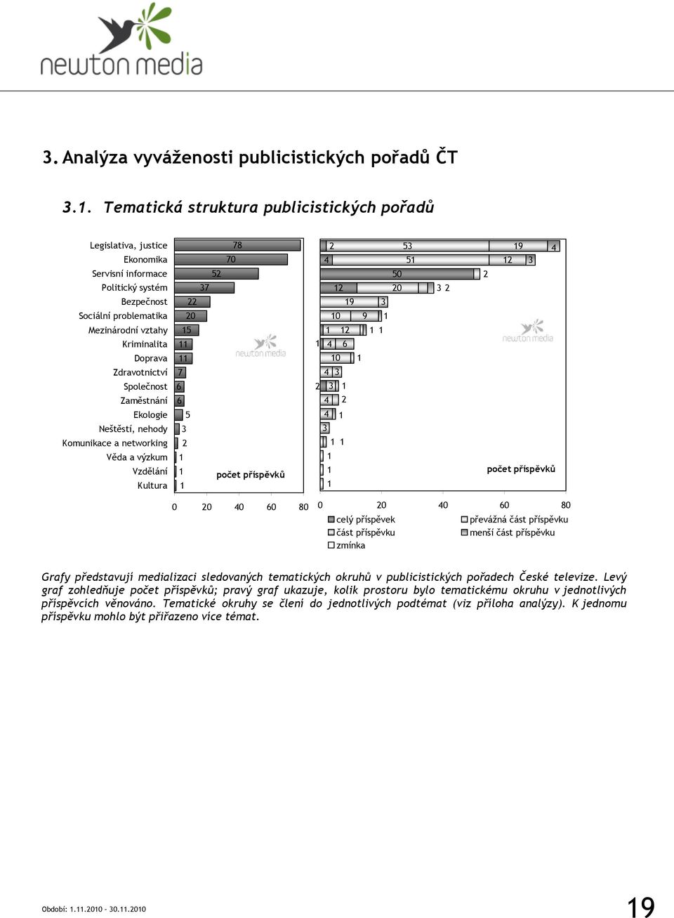 Doprava 0 Zdravotnictví Společnost Zaměstnání Ekologie Neštěstí, nehody Komunikace a networking Věda a výzkum Vzdělání Kultura 0 0 0 0 80 0 0 0 0 80 celý příspěvek převážná část příspěvku část