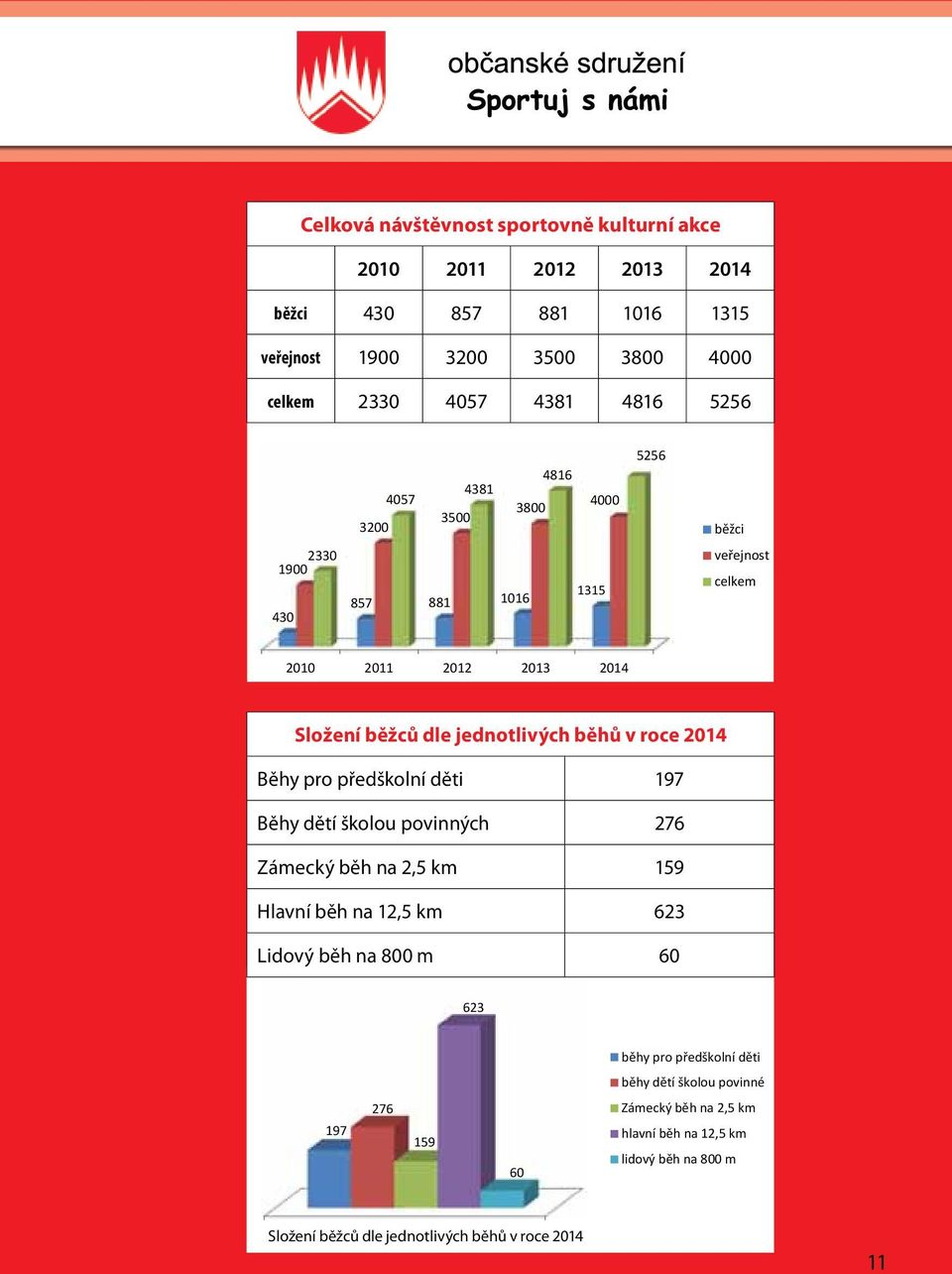 jednotlivých běhů v roce 2014 Běhy pro předškolní děti 197 Běhy dětí školou povinných 276 Zámecký běh na 2,5 km 159 Hlavní běh na 12,5 km 623 Lidový běh na 800 m 60 623 běhy pro