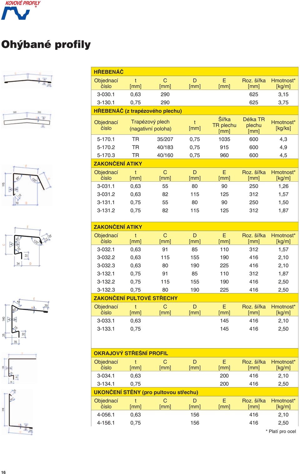 2 TR 40/183 0,75 915 600 4,9 5-170.3 TR 40/160 0,75 960 600 4,5 ZAKONČNÍ ATIKY Roz. šířka Hmonos* 3-031.1 0,63 55 80 90 250 1,26 3-031.2 0,63 82 115 125 312 1,57 3-131.1 0,75 55 80 90 250 1,50 3-131.