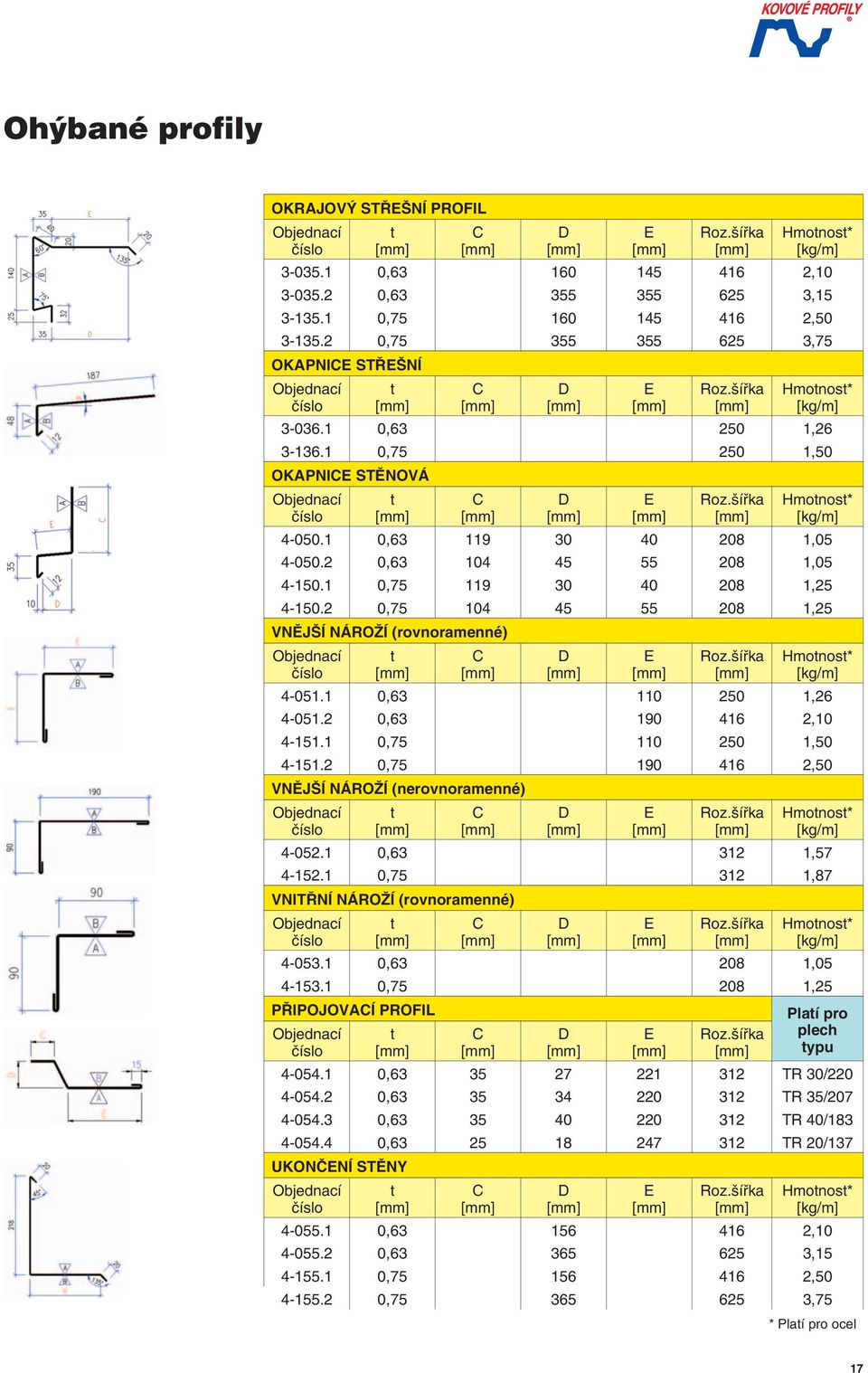 2 0,75 104 45 55 208 1,25 VNĚJŠÍ NÁROŽÍ (rovnoramenné) Roz.šířka Hmonos* 4-051.1 0,63 110 250 1,26 4-051.2 0,63 190 416 2,10 4-151.1 0,75 110 250 1,50 4-151.