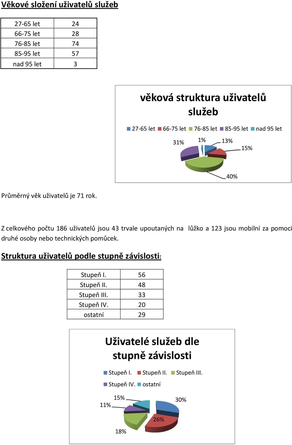 Z celkového počtu 186 uživatelů jsou 43 trvale upoutaných na lůžko a 123 jsou mobilní za pomoci druhé osoby nebo technických pomůcek.