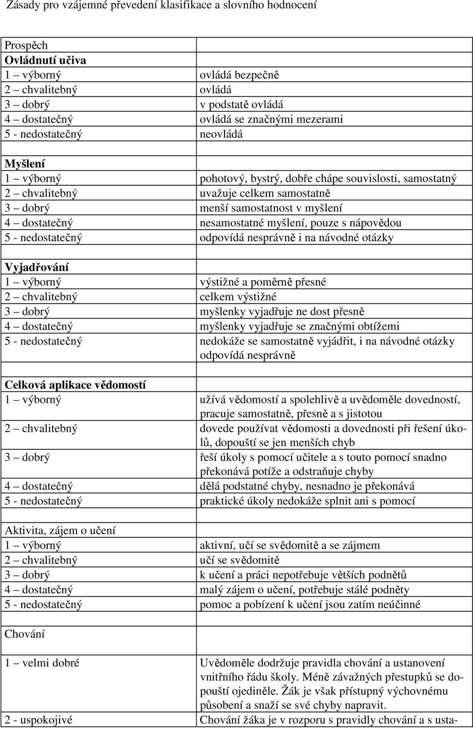 nesamostatné myšlení, pouze s nápovědou 5 - nedostatečný odpovídá nesprávně i na návodné otázky Vyjadřování 1 výborný výstižné a poměrně přesné 2 chvalitebný celkem výstižné 3 dobrý myšlenky