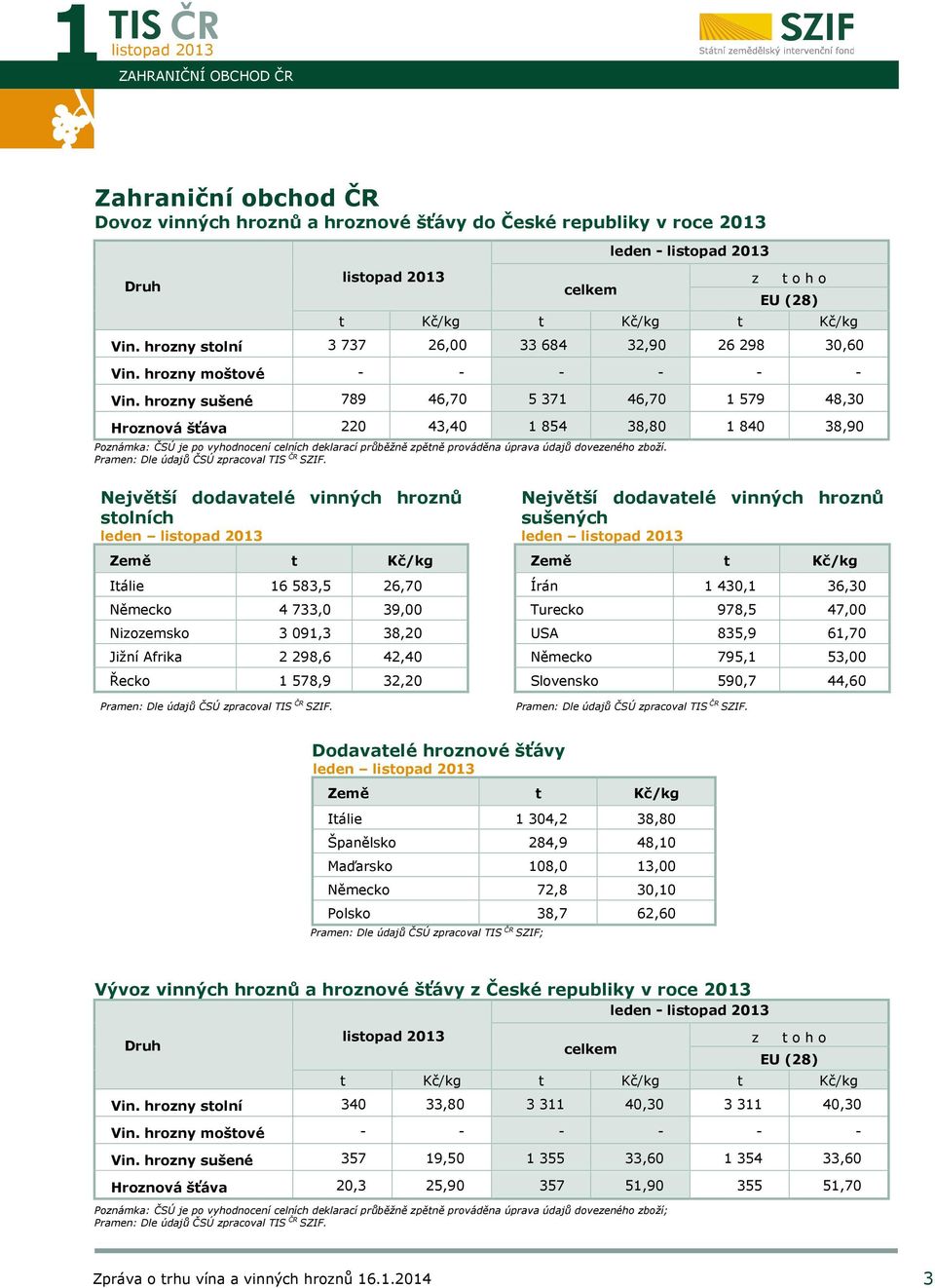 hrozny sušené 789 46,70 5 371 46,70 1 579 48,30 Hroznová šťáva 220 43,40 1 854 38,80 1 840 38,90 Poznámka: ČSÚ je po vyhodnocení celních deklarací průběžně zpětně prováděna úprava údajů dovezeného