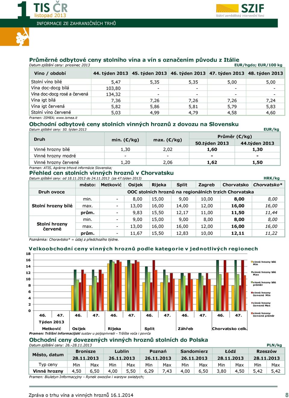 týden 2013 Stolní víno bílé 5,47 5,35 5,35 5,00 5,00 Vína doc-docg bílá 103,80 - - - - Vína doc-docg rosé a červená 134,32 - - - - Vína igt bílá 7,36 7,26 7,26 7,26 7,24 Vína igt červená 5,82 5,86