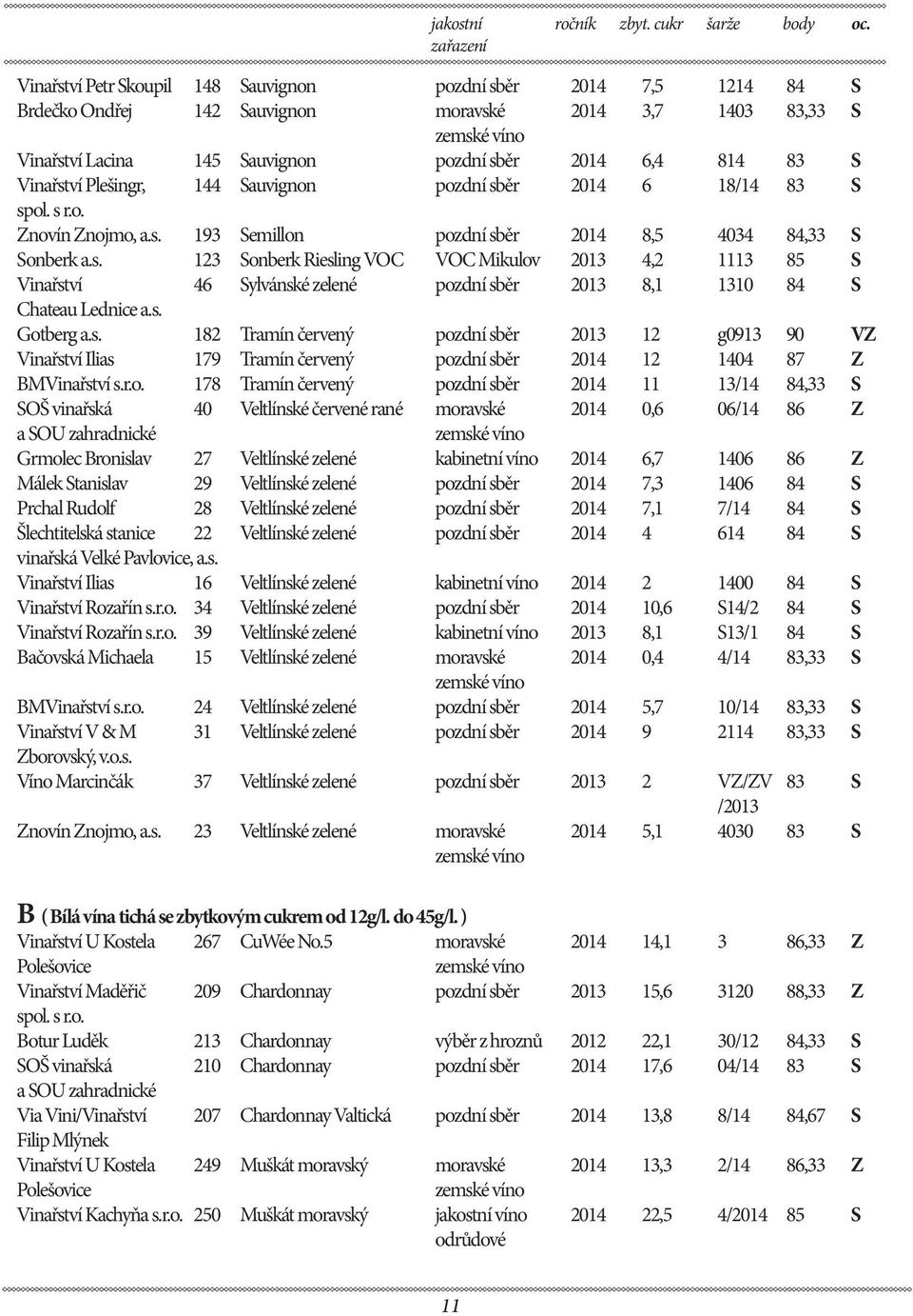 Vinařství Plešingr, 144 Sauvignon pozdní sběr 2014 6 18/14 83 S spol. s r.o. Znovín Znojmo, a.s. 193 Semillon pozdní sběr 2014 8,5 4034 84,33 S Sonberk a.s. 123 Sonberk Riesling VOC VOC Mikulov 2013 4,2 1113 85 S Vinařství 46 Sylvánské zelené pozdní sběr 2013 8,1 1310 84 S Chateau Lednice a.