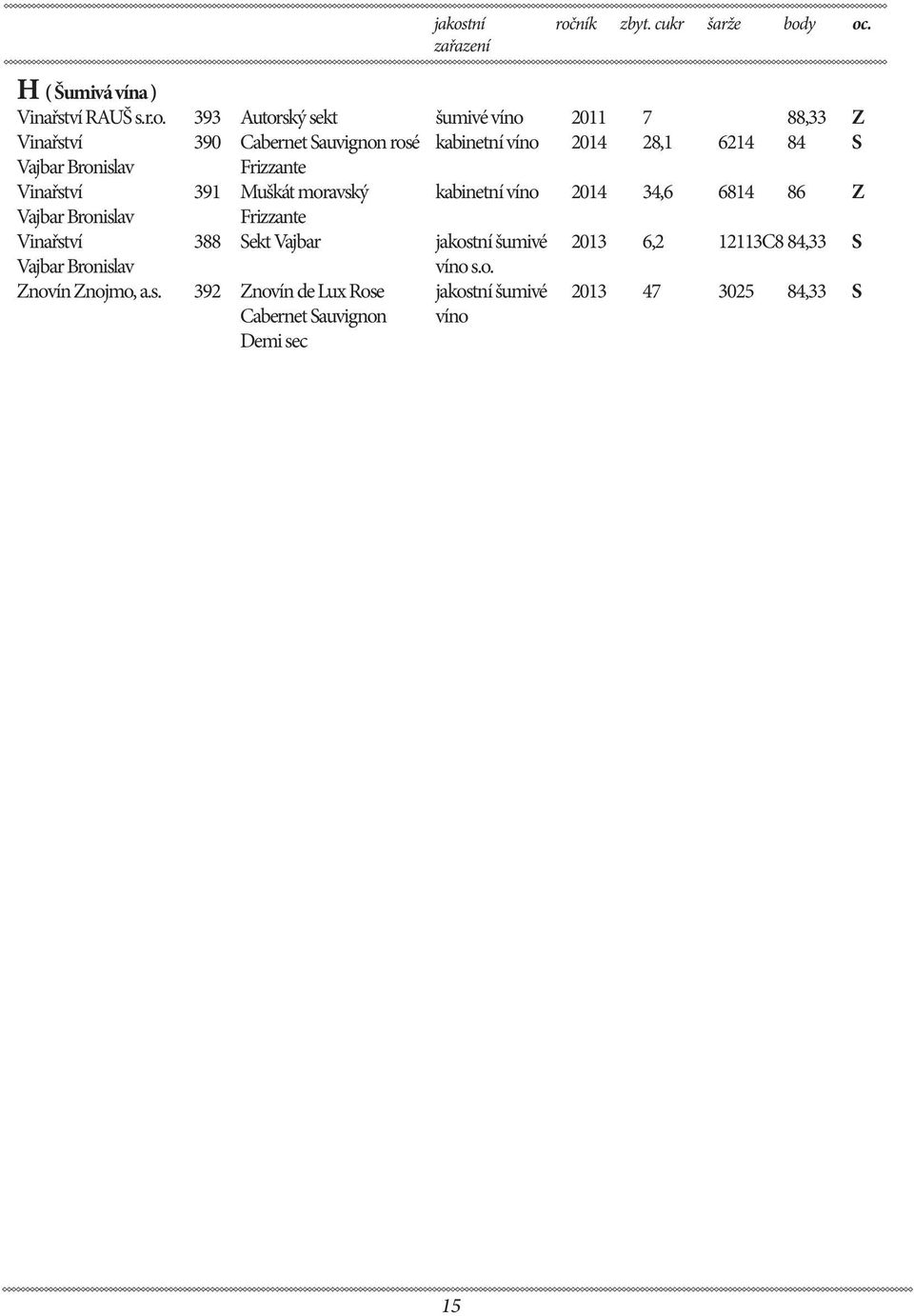 kabinetní víno 2014 34,6 6814 86 Z Vajbar Bronislav Frizzante Vinařství 388 Sekt Vajbar jakostní šumivé 2013 6,2 12113C8 84,33 S