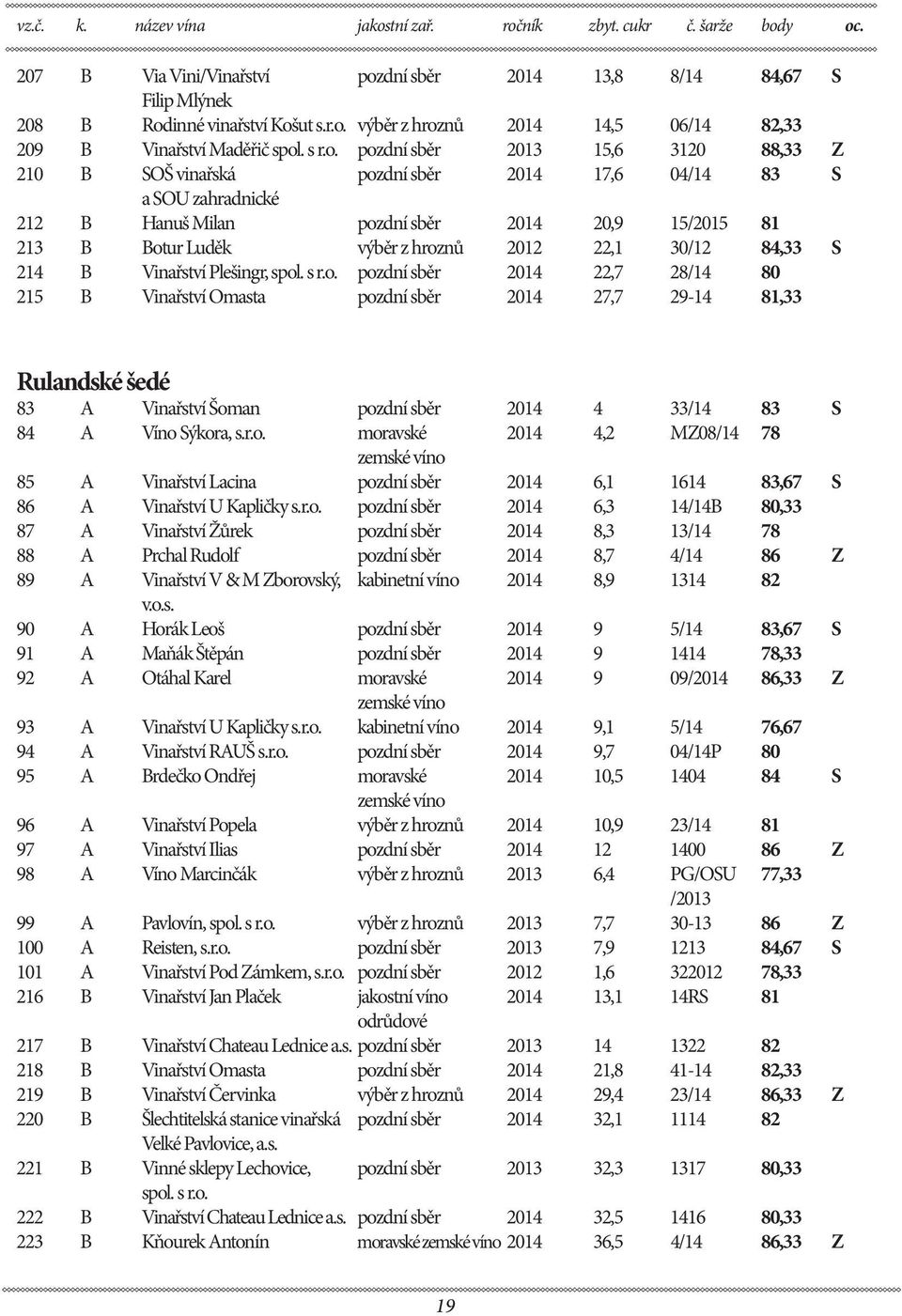 pozdní sběr 2013 15,6 3120 88,33 Z 210 B SOŠ vinařská pozdní sběr 2014 17,6 04/14 83 S a SOU zahradnické 212 B Hanuš Milan pozdní sběr 2014 20,9 15/2015 81 213 B Botur Luděk výběr z hroznů 2012 22,1