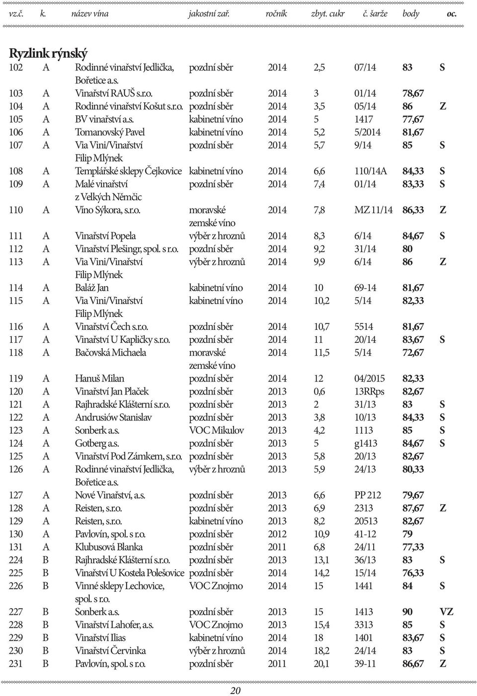 ěr 2014 3,5 05/14 86 Z 105 A BV vinařst