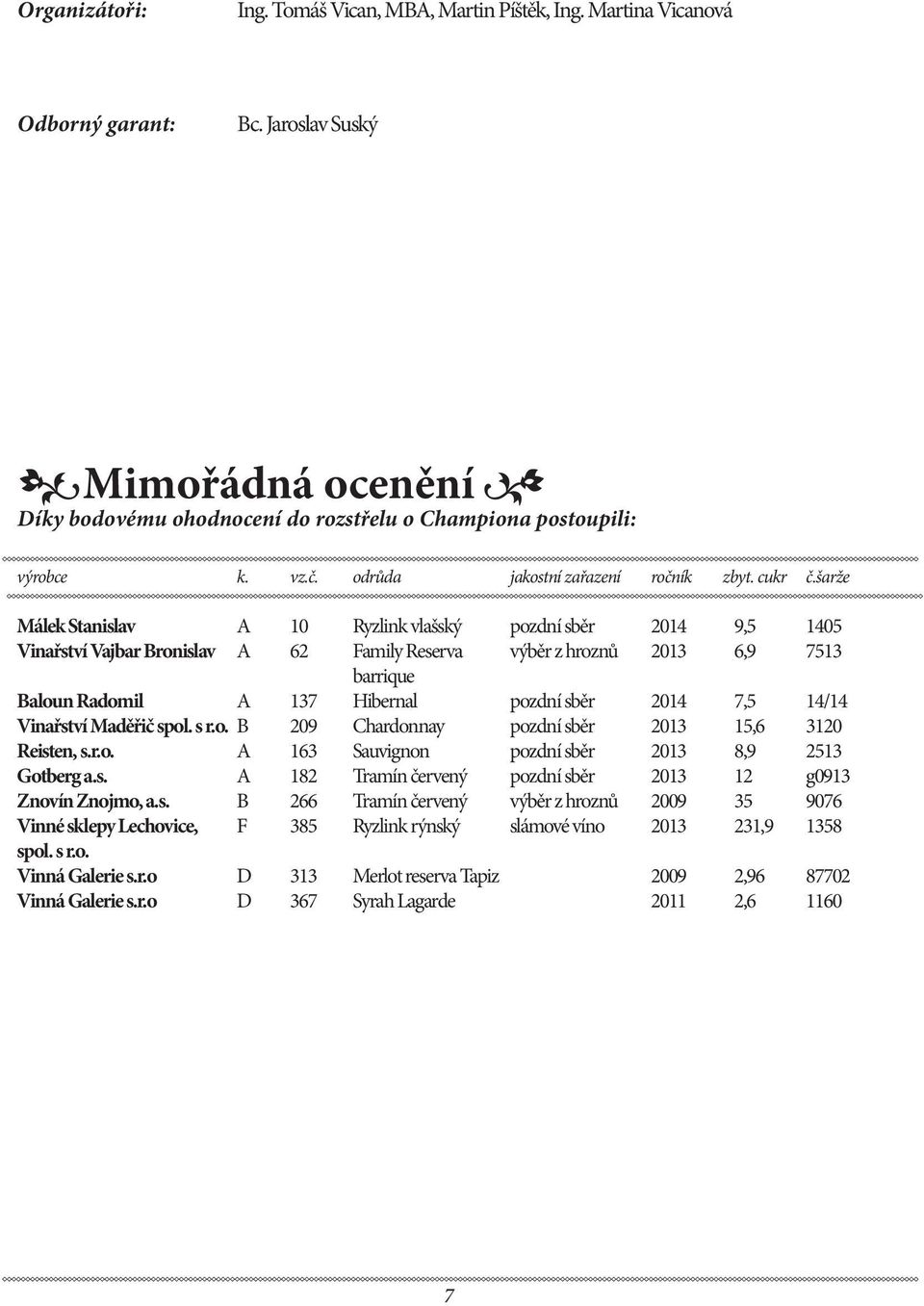 šarže Málek Stanislav A 10 Ryzlink vlašský pozdní sběr 2014 9,5 1405 Vinařství Vajbar Bronislav A 62 Family Reserva výběr z hroznů 2013 6,9 7513 barrique Baloun Radomil A 137 Hibernal pozdní sběr