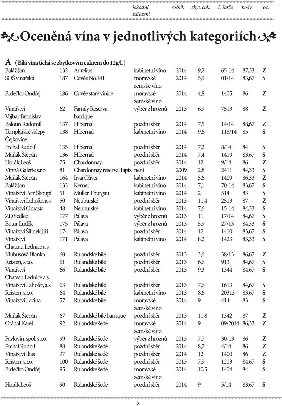 141 moravské 2014 5,9 01/14 83,67 S Brdečko Ondřej 186 Cuvée staré vinice moravské 2014 4,8 1405 86 Z Vinařství 62 Family Reserva výběr z hroznů 2013 6,9 7513 88 Z Vajbar Bronislav barrique Baloun