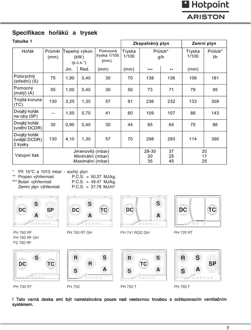 47 MJ/kg. Zemní plyn výhřevnost P.C.S. = 37.78 MJ/m 3 Tryska 1/100 Zkapalnìný plyn Prùtok* g/h Zemní plyn Tryska 1/100 Jm. Red.