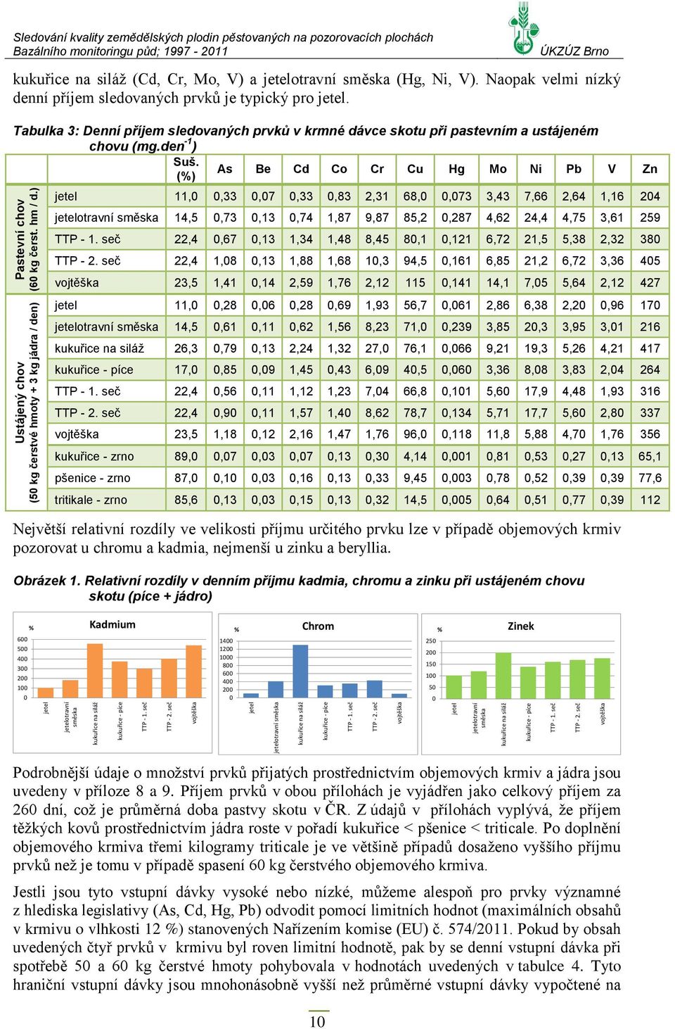 Naopak velmi nízký denní příjem sledovaných prvků je typický pro jetel. Tabulka 3: Denní příjem sledovaných prvků v krmné dávce skotu při pastevním a ustájeném chovu (mg.den -1 ) Suš.