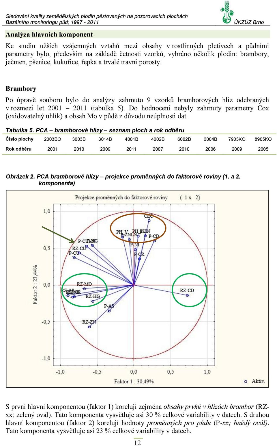 Brambory Po úpravě souboru bylo do analýzy zahrnuto 9 vzorků bramborových hlíz odebraných v rozmezí let 2001 2011 (tabulka 5).