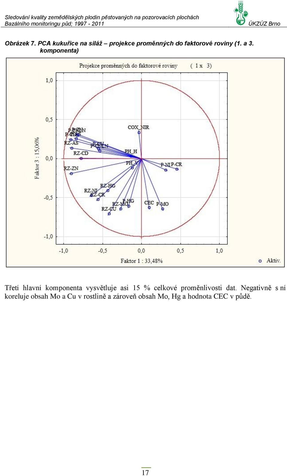 komponenta) Třetí hlavní komponenta vysvětluje asi 15 % celkové proměnlivosti dat.