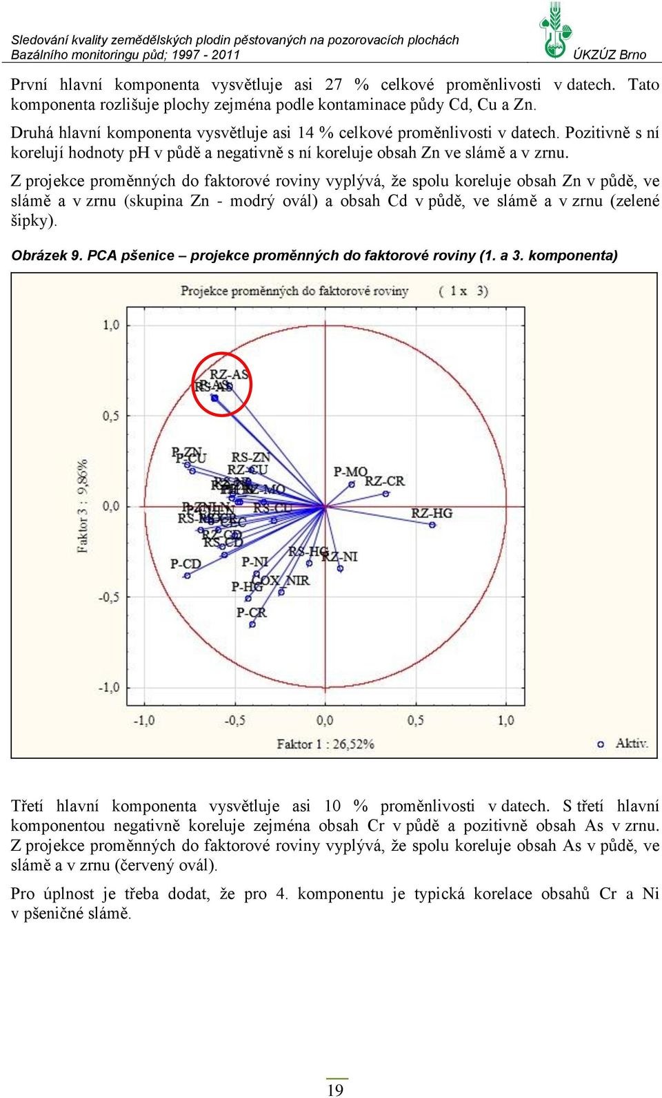 Pozitivně s ní korelují hodnoty ph v půdě a negativně s ní koreluje obsah Zn ve slámě a v zrnu.