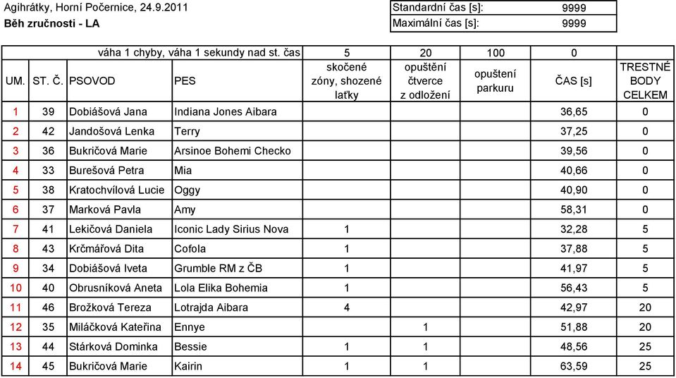 Bukričová Marie Arsinoe Bohemi Checko 39,56 0 4 33 Burešová Petra Mia 40,66 0 5 38 Kratochvílová Lucie Oggy 40,90 0 6 37 Marková Pavla Amy 58,31 0 7 41 Lekičová Daniela Iconic Lady Sirius