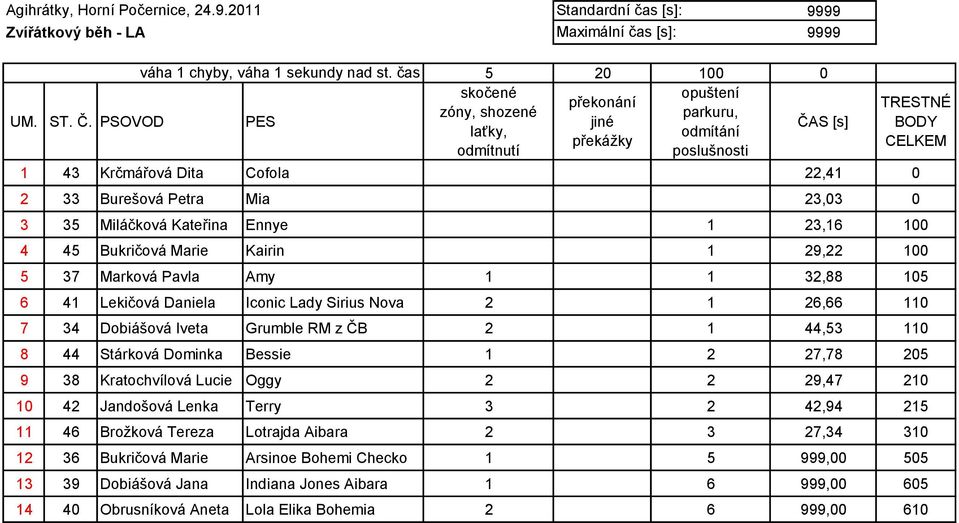 Miláčková Kateřina Ennye 1 23,16 100 4 45 Bukričová Marie Kairin 1 29,22 100 5 37 Marková Pavla Amy 1 1 32,88 105 6 41 Lekičová Daniela Iconic Lady Sirius Nova 2 1 26,66 110 7 34 Dobiášová Iveta