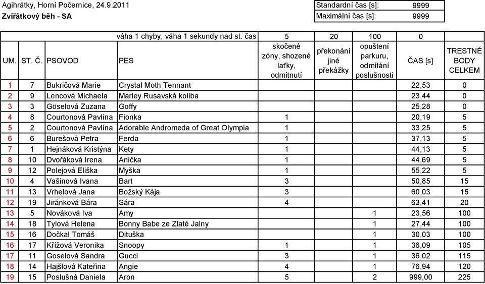 Marley Rusavská koliba 23,44 0 3 3 Göselová Zuzana Goffy 25,28 0 4 8 Courtonová Pavlína Fionka 1 20,19 5 5 2 Courtonová Pavlína Adorable Andromeda of Great Olympia 1 33,25 5 6 6 Burešová Petra Ferda