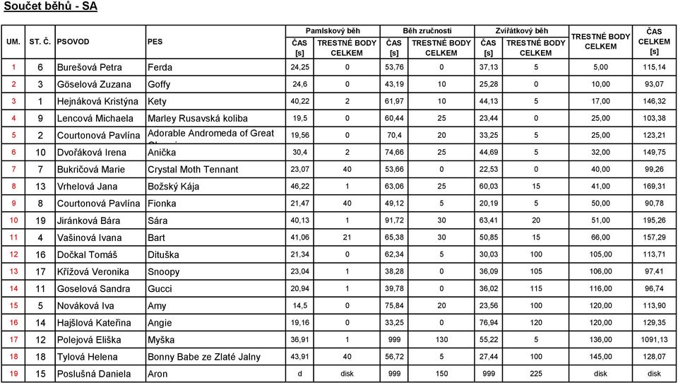 Kety 40,22 2 61,97 10 44,13 5 17,00 146,32 4 9 Lencová Michaela Marley Rusavská koliba 19,5 0 60,44 25 23,44 0 25,00 103,38 5 2 Courtonová Pavlína Adorable Andromeda of Great 19,56 0 70,4 20 33,25 5