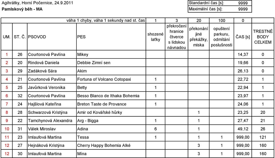 Rindová Daniela Debbie Zimní sen 19,66 0 3 29 Zadáková Sára Akim 26,13 0 4 21 Courtonová Pavlína Fortuna of Volcano Cotopaxi 1 22,72 1 5 25 Javůrková Veronika Betty 1 22,94 1 6 32 Courtonová Pavlína