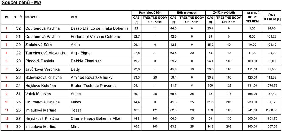 42,5 0 39 5 6,00 104,22 3 29 Zadáková Sára Akim 26,1 0 42,8 0 35,2 10 10,00 104,19 4 22 Tamchynová Alexandra Arg - Bigga 27,5 21 63,8 20 38 10 51,00 129,22 5 20 Rindová Daniela Debbie Zimní sen 19,7