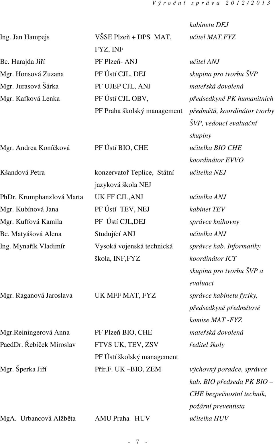 Kafková Lenka PF Ústí CJL OBV, PF Praha školský management předsedkyně PK humanitních předmětů, koordinátor tvorby ŠVP, vedoucí evaluační skupiny Mgr.