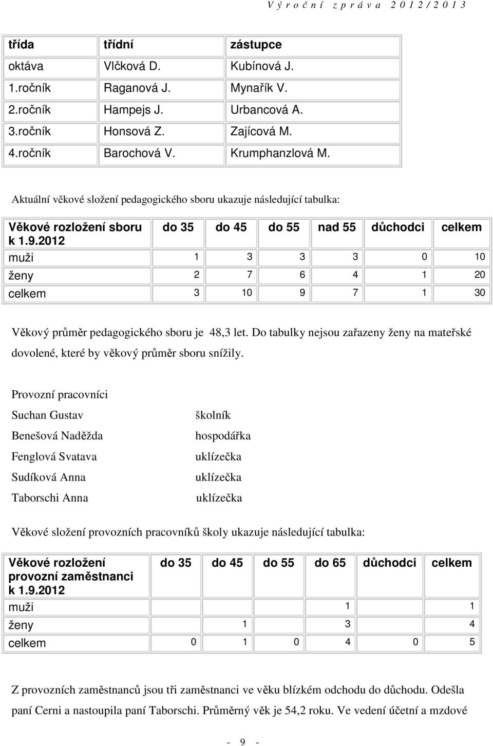 2012 do 35 do 45 do 55 nad 55 důchodci celkem muži 1 3 3 3 0 10 ženy 2 7 6 4 1 20 celkem 3 10 9 7 1 30 Věkový průměr pedagogického sboru je 48,3 let.