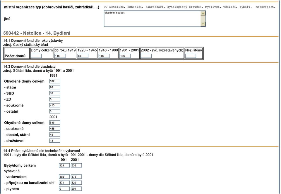 3 Domovní fond dle vlastnictví zdroj: Sčítání lidu, domů a bytů 1991 a 2001 1991 Obydlené domy celkem 532 - státní 98 - SBD 16 - ZD 0 - soukromé 415 - ostatní 3 2001 Obydlené domy celkem 536 -