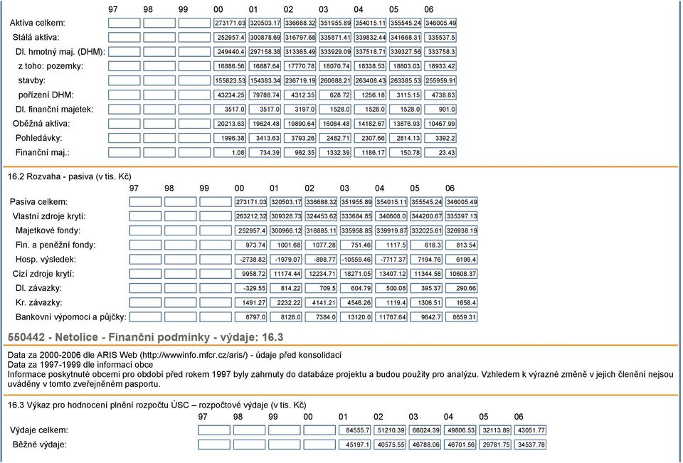 34 236719.19 260688.21 263408.43 263385.53 255959.91 pořízení DHM: 43234.25 79788.74 4312.35 628.72 1256.18 3115.15 4738.83 Dl. finanční majetek: 3517.0 3517.0 3197.0 1528.0 1528.0 1528.0 901.