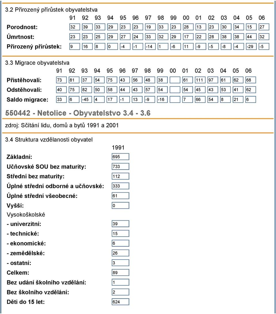 3 Migrace obyvatelstva 91 92 93 94 95 96 97 98 99 00 01 02 03 04 05 06 Přistěhovalí: 73 81 37 54 75 43 56 48 38 61 111 97 61 62 68 Odstěhovalí: 40 75 82 50 58 44 43 57 54 54 45 43 53 41 62 Saldo