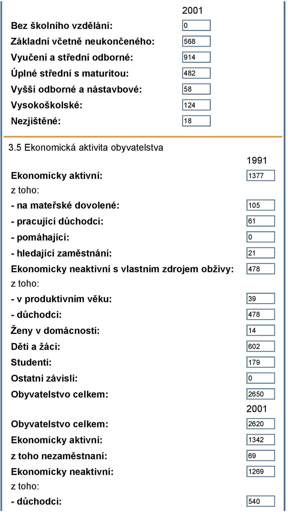 5 Ekonomická aktivita obyvatelstva 1991 Ekonomicky aktivní: 1377 z toho: - na mateřské dovolené: 105 - pracující důchodci: 61 - pomáhající: 0 - hledající zaměstnání: 21