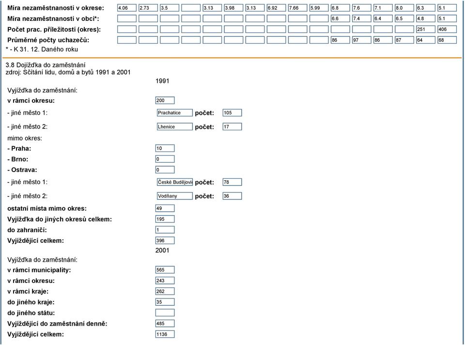 8 Dojížďka do zaměstnání zdroj: Sčítání lidu, domů a bytů 1991 a 2001 Vyjížďka do zaměstnání: 1991 v rámci okresu: 200 - jiné město 1: Prachatice počet: 105 - jiné město 2: Lhenice počet: 17 mimo