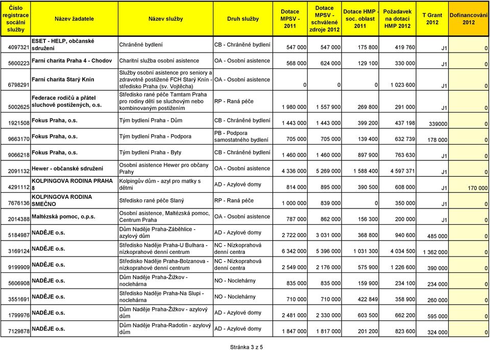 Charitní služba osobní asistence OA - Osobní asistence 568 000 624 000 129 100 330 000 J1 0 Farní charita Starý Knín 6798291 5002625 Federace rodičů a přátel sluchově postižených, o.s. Služby osobní asistence pro seniory a zdravotně postižené FCH Starý Knín - OA - Osobní asistence středisko Praha (sv.